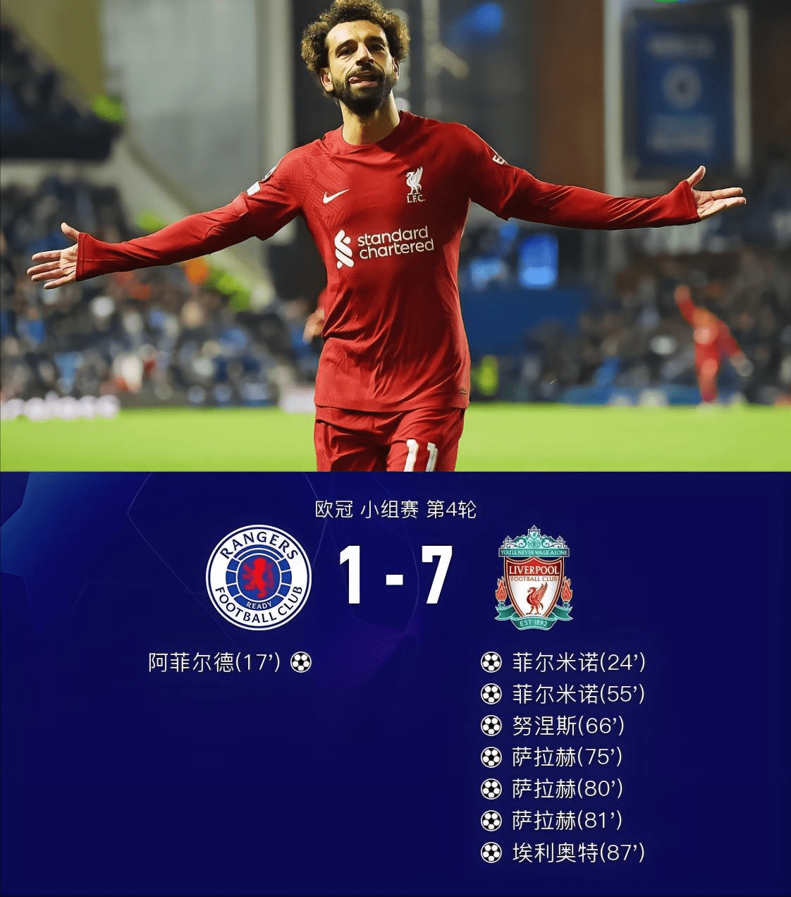 墨西哥完胜中国，萨拉赫刷新纪录